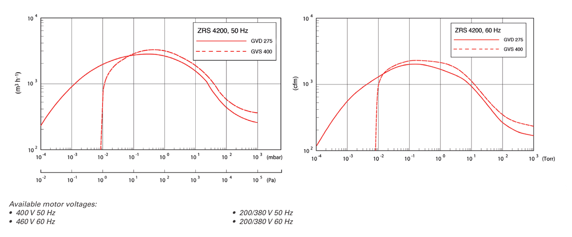 ZRS 4200機(jī)械增壓泵 ZRS 4200機(jī)械增壓泵